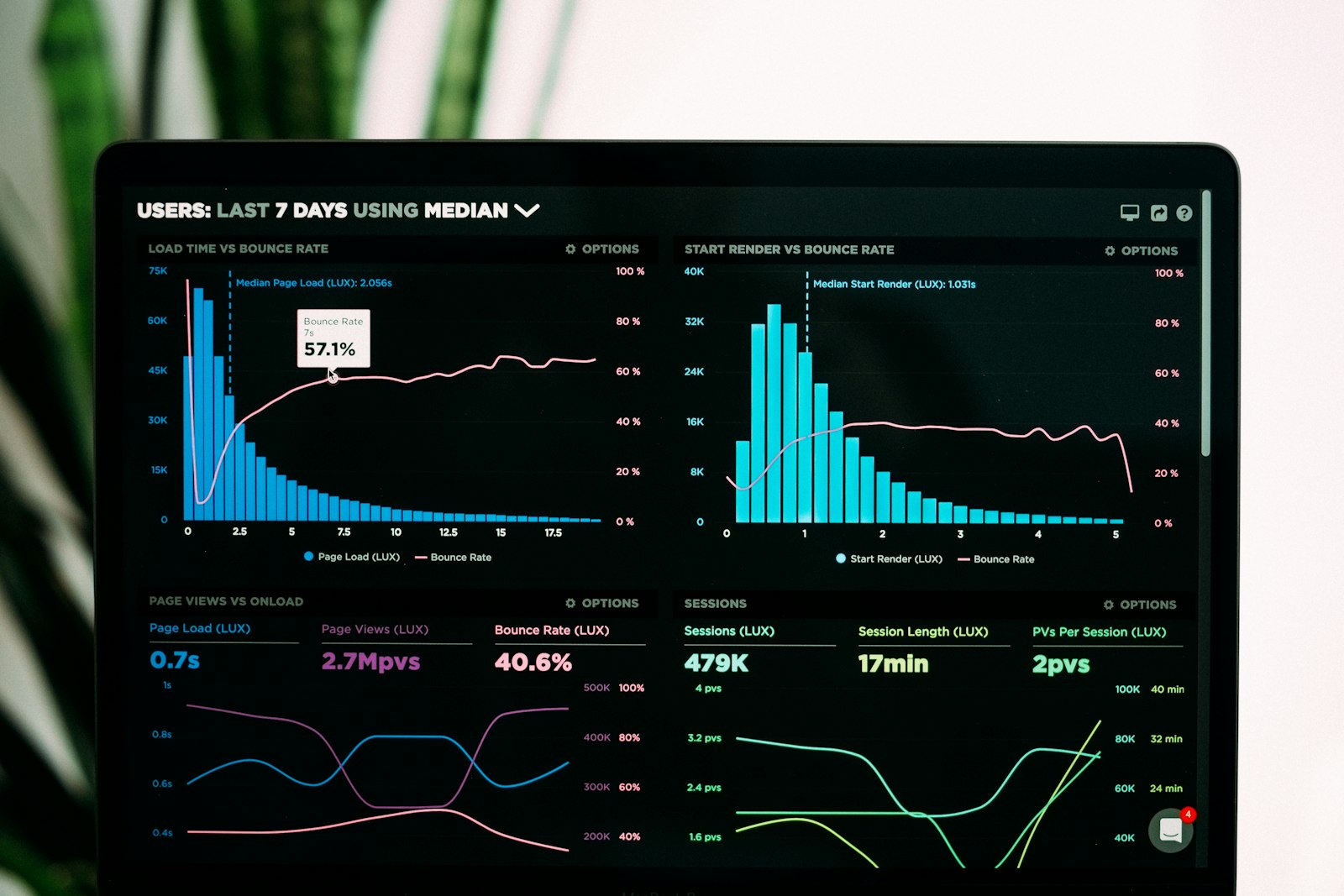 Analytics dashboards on a screen